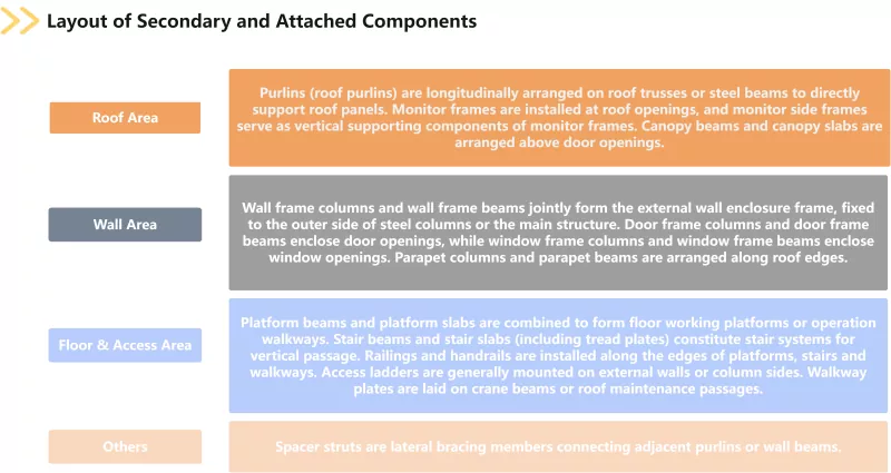 Secondary Members